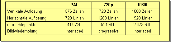 Textfeld: PAL 720p 1080i
Vertikale Auflösung 576 Zeilen 720 Zeilen 1080 Zeilen
Horizontale Auflösung 720 Linien 1280 Linien 1920 Linien
max. Bildpunkte 414.720 921.600 2.073.600
Bildwiederholung interlaced progressive interlaced