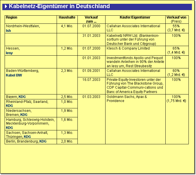 Textfeld: 4Kabelnetz-Eigentümer in Deutschland
Region Haushalte Verkauf zum ... Käufer/Eigentümer Verkauf von (Preis)
Nordrhein-Westfalen,Ish 4,1 Mio. 01.07.2000 Callahan Associates International LLC 55%(3,7 Mrd. €)
31.01.2003 Kabelnetz NRW Ltd. (Bankenkon-sortium unter der Führung von Deutscher Bank und Citygroup) 100%
Hessen,Iesy 1,2 Mio. 01.07.2000 Klesch & Company Limited 65%(1,4 Mrd. €)
01.01.2003 Investmentfonds Apollo und Pequot wandeln Anleihen in 90% der Anteile an Iesy um, Rest Streubesitz 100%
Baden-Württemberg,Kabel BW 2,3 Mio. 01.09.2001 Callahan Associates International LLC 60%(1,2 Mrd. €)
16.07.2003 Private-Equity-Investoren unter der Führung von The Blackstone Group, CDP Capital-Communi-cations und Banc of America Equity Partners 100%
Bayern, KDG 2,5 Mio. 01.03.2003 Goldmann Sachs, Apax & Providence 100%(1,75 Mrd. €)
Rheinland-Pfalz, Saarland, KDG 1,0 Mio.
Niedersachsen, Bremen, KDG 1,9 Mio.
Hamburg, Schleswig-Holstein, Mecklenburg-Vorpommern, KDG 1,6 Mio.
Sachsen, Sachsen-Anhalt, Thüringen, KDG 1,3 Mio.
Berlin, Brandenburg, KDG 2,0 Mio.