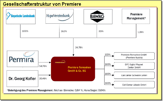 Textfeld: Gesellschafterstruktur von Premiere
 
