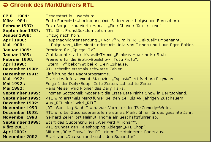 Textfeld:  Chronik des Marktfhrers RTL

02.01.1984: 	Sendestart in Luxemburg.
Mrz 1984: 	Erste Formel-1-bertragung (mit Bildern vom belgischen Fernsehen).
Februar 1987: 	Erika Berger moderiert erstmals Eine Chance fr die Liebe.
September 1987: 	RTL fhrt Frhstcksfernsehen ein.
Januar 1988: 	Umzug nach Kln.
April 1988: 	Hauptnachrichtensendung 7 vor 7 wird in RTL aktuell umbenannt.
Mai 1988: 	1. Folge von Alles nichts oder mit Hella von Sinnen und Hugo Egon Balder.
Januar 1989:	Premiere fr Spiegel TV.
Januar 1989: 	Olaf Kracht startet Krawall-TV mit Explosiv  der heie Stuhl.
Februar 1990: 	Premiere fr die Erotik-Spielshow Tutti Frutti.
April 1990: 	Stern TV bekommt bei RTL ein Zuhause.
Dezember 1990:	RTL schreibt erstmals schwarze Zahlen.
Dezember 1991: 	Einfhrung des Nachtprogramms.
Mai 1992: 	Start des Infotainment-Magazins Explosiv mit Barbara Eligmann.
Mai 1992 : 	Folge 1 der Daily-Soap Gute Zeiten, schlechte Zeiten.
Mai 1992: 	Hans Meiser wird Pionier des Daily Talks.
September 1992: 	Thomas Gottschalk moderiert die Erste Late Night Show in Deutschland.
September 1992:	RTL wird erstmals Marktfhrer bei den 14- bis 49-jhrigen Zuschauern.
Dezember 1992: 	Aus RTL plus wird RTL.
November 1993: 	RTL Samstag Nacht wird zum Vorreiter der TV-Comedy-Welle.
Dezember 1993:	RTL wird bei Zuschaueranteilen erstmals Marktfhrer fr das gesamte Jahr.
November 1998:	Gerhard Zeiler lst Helmut Thoma als Geschftsfhrer ab.
September 1999: 	Start des Quotenknllers Wer wird Millionr?.
Mrz 2001: 	RTL grndet den Teleshopping-Ableger RTL Shop.
April 2002: 	Mit der 80er Show lst RTL einen Timetainment-Boom aus.
November 2002: 	Start von Deutschland sucht den Superstar.
