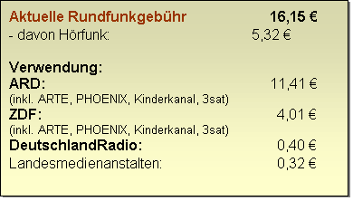Textfeld: Aktuelle Rundfunkgebühr 16,15 €
- davon Hörfunk: 5,32 €
Verwendung:
ARD: 11,41 €
(inkl. ARTE, PHOENIX, Kinderkanal, 3sat)
ZDF: 4,01 €
(inkl. ARTE, PHOENIX, Kinderkanal, 3sat)
DeutschlandRadio: 0,40 €
Landesmedienanstalten: 0,32 €