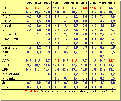 Textfeld: 	1995	1996	1997	1998	1999	2000	2001	2002	2003	2004
RTL	17,6 	17,0 	16,1 	15,1 	14,8 	14,3 	14,8 	14,6	14,9	13,8
Sat.1	14,7 	13,2 	12,8 	11,8 	10,8 	10,2 	10,1 	  9,9	10,2	10,3
Pro 7	  9,9 	  9,5 	  9,4 	  8,7 	  8,4 	  8,2 	  8,0 	  7,1	7,1	  7,0
RTL 2	  4,6 	  4,5 	  4,0 	  3,8 	  4,0 	  4,8 	  4,0 	  3,9	4,7	  4,9
Kabel 1	  3,0 	  3,6 	  3,8 	  4,4 	  5,4 	  5,5 	  5,0 	  4,5	4,2	  4,0
Vox	  2,6 	  3,0 	  3,0 	  2,8 	  2,8 	  2,8 	  3,1 	  3,3	3,5	  3,7
Super RTL	 	  2,1 	  2,3 	  2,9 	  2,8 	  2,8 	  2,8 	  2,4	2,7	  2,7
tm3/9 Live	 	 	  0,3 	  0,6 	  1,0 	  1,0 	  0,5 	  0,4	0,3	  0,2
DSF	  1,3 	  1,1 	  1,2 	  1,1 	  1,3 	  1,2 	  1,0 	  0,9	1,1	  1,1
Eurosport	  1,2 	  1,2 	  1,1 	  1,1 	  1,1 	  1,0 	  0,9 	  0,8	0,9	  0,9
n-tv	  0,3 	  0,3 	  0,5 	  0,6 	  0,7 	  0,7 	  0,7 	  0,6	0,6	  0,5
N24									0,4	  0,4
ARD 	14,6 	14,8 	14,7 	15,4 	14,2 	14,3 	13,7 	14,2	14,0	13,9
ARD III	  9,7 	10,1 	11,6 	12,3 	12,5 	12,7 	13,0 	13,1	13,4	13,7
ZDF	14,7 	14,4 	13,4 	13,6 	13,2 	13,3 	13,0 	13,8	13,2	13,6
Kinderkanal	 	 	  0,6 	  0,9 	  1,3 	  1,2 	  1,2 	  1,1	1,2	  1,2
Phoenix	 	 	 	  0,3 	  0,4 	  0,4 	  0,5 	  0,5	0,5	  0,5
3sat	  0,9 	  0,9 	  0,9 	  0,9 	  0,9 	  0,9 	  0,9 	  0,9	1,0	  1,0
arte	  0,2 	  0,3 	  0,3 	  0,3 	  0,3 	  0,3 	  0,4 	  0,4	0,3	  0,4
Marktf�hrer, Quelle: GfK, Zuschauer ab 3 Jahren, Mo.-So. 3 bis 3 Uhr
