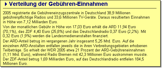 Textfeld: 4Verteilung der Geb�hren-Einnahmen
2005 registrierte die Geb�hreneinzugszentrale in Deutschland 38,9 Millionen geb�hren-pflichtige Radios und 33,6 Millionen TV-Ger�te. Daraus resultierten Einnahmen in H�he von 7,12 Milliarden Euro.
Von der monatlichen Geb�hr in H�he von 17,03 Euro erh�lt die ARD 11,94 Euro (70,1%), das ZDF 4,40 Euro (25,8%) und das Deutschlandradio 0,37 Euro (2,2%). Mit 0,32 Euro (1,9%) werden die Landesmedienanstalten finanziert.
Der ARD-Anteil betrug im vergangenen Jahr insgesamt 5,25 Mrd. Euro. Auf die einzelnen ARD-Anstalten entfallen jeweils die in ihren Verbreitungsgebieten erhobenen Teilbetr�ge. So erhielt der WDR 2005 etwa 21 Prozent der ARD-Geb�hreneinnahmen (1,11 Mrd. Euro), w�hrend Radio Bremen mit 42,3 Millionen Euro auskommen musste. Der ZDF-Anteil betrug 1,69 Milliarden Euro, auf das Deutschlandradio entfielen 184,5 Millionen Euro.
