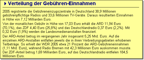 Textfeld: 4Verteilung der Gebhren-Einnahmen
2005 registrierte die Gebhreneinzugszentrale in Deutschland 38,9 Millionen gebhren-pflichtige Radios und 33,6 Millionen TV-Gerte. Daraus resultierten Einnahmen in Hhe von 7,12 Milliarden Euro.
Von der monatlichen Gebhr in Hhe von 17,03 Euro erhlt die ARD 11,94 Euro (70,1%), das ZDF 4,40 Euro (25,8%) und das Deutschlandradio 0,37 Euro (2,2%). Mit 0,32 Euro (1,9%) werden die Landesmedienanstalten finanziert.
Der ARD-Anteil betrug im vergangenen Jahr insgesamt 5,25 Mrd. Euro. Auf die einzelnen ARD-Anstalten entfallen jeweils die in ihren Verbreitungsgebieten erhobenen Teilbetrge. So erhielt der WDR 2005 etwa 21 Prozent der ARD-Gebhreneinnahmen (1,11 Mrd. Euro), whrend Radio Bremen mit 42,3 Millionen Euro auskommen musste. Der ZDF-Anteil betrug 1,69 Milliarden Euro, auf das Deutschlandradio entfielen 184,5 Millionen Euro.
