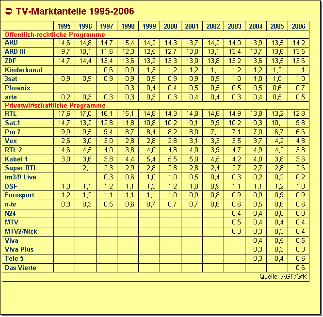 Textfeld: � TV-Marktanteile 1995-2006
 	1995	1996	1997	1998	1999	2000	2001	2002	2003	2004	2005	2006
�ffentlich-rechtliche Programme
ARD	14,6 	14,8 	14,7 	15,4 	14,2 	14,3 	13,7 	14,2	14,0	13,9	13,5	14,2
ARD III	  9,7 	10,1 	11,6 	12,3 	12,5 	12,7 	13,0 	13,1	13,4	13,7	13,6	13,5
ZDF	14,7 	14,4 	13,4 	13,6 	13,2 	13,3 	13,0 	13,8	13,2	13,6	13,5	13,6
Kinderkanal	 	 	  0,6 	  0,9 	  1,3 	  1,2 	  1,2 	  1,1	  1,2	  1,2	1,2	  1,1
3sat	  0,9 	  0,9 	  0,9 	  0,9 	  0,9 	  0,9 	  0,9 	  0,9	  1,0	  1,0	1,0	  1,0
Phoenix	 	 	 	  0,3 	  0,4 	  0,4 	  0,5 	  0,5	  0,5	  0,5	0,6	  0,7
arte	  0,2 	  0,3 	  0,3 	  0,3 	  0,3 	  0,3 	  0,4 	  0,4	  0,3	  0,4	0,5	  0,5
Privatwirtschaftliche Programme
RTL	17,6 	17,0 	16,1 	15,1 	14,8 	14,3 	14,8 	14,6	14,9	13,8	13,2	12,8
Sat.1	14,7 	13,2 	12,8 	11,8 	10,8 	10,2 	10,1 	  9,9	10,2	10,3	10,1	  9,8
Pro 7	  9,9 	  9,5 	  9,4 	  8,7 	  8,4 	  8,2 	  8,0 	  7,1	  7,1	  7,0	  6,7	  6,6
Vox	  2,6 	  3,0 	  3,0 	  2,8 	  2,8 	  2,8 	  3,1 	  3,3	  3,5	  3,7	  4,2	  4,8
RTL 2	  4,6 	  4,5 	  4,0 	  3,8 	  4,0 	  4,8 	  4,0 	  3,9	  4,7	  4,9	  4,2	  3,8
Kabel 1	  3,0 	  3,6 	  3,8 	  4,4 	  5,4 	  5,5 	  5,0 	  4,5	  4,2	  4,0	  3,8	  3,6
Super RTL	 	  2,1 	  2,3 	  2,9 	  2,8 	  2,8 	  2,8 	  2,4	  2,7	  2,7	  2,8	  2,6
tm3/9 Live	 	 	  0,3 	  0,6 	  1,0 	  1,0 	  0,5 	  0,4	  0,3	  0,2	  0,2	  0,2
DSF	  1,3 	  1,1 	  1,2 	  1,1 	  1,3 	  1,2 	  1,0 	  0,9	  1,1	  1,1	  1,2	  1,0
Eurosport	  1,2 	  1,2 	  1,1 	  1,1 	  1,1 	  1,0 	  0,9 	  0,8	  0,9	  0,9	  0,9	  0,9
n-tv	  0,3 	  0,3 	  0,5 	  0,6 	  0,7 	  0,7 	  0,7 	  0,6	  0,6	  0,5	  0,6	  0,6
N24									  0,4	  0,4	  0,6	  0,8
MTV									  0,5 	  0,4	  0,4	  0,4
MTV2/Nick									  0,3	  0,3	  0,3	  0,4
Viva										  0,4	  0,5	  0,5
Viva Plus										  0,3	  0,3	  0,3
Tele 5										  0,3	  0,4	  0,6
Das Vierte												  0,6
Quelle: AGF/GfK

