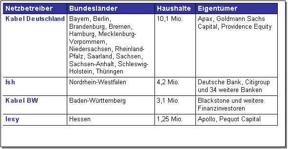 Textfeld: Netzbetreiber	Bundeslnder	Haushalte	Eigentmer
Kabel Deutschland	Bayern, Berlin, Brandenburg, Bremen, Hamburg, Mecklenburg-Vorpommern, Niedersachsen, Rheinland-Pfalz, Saarland, Sachsen, Sachsen-Anhalt, Schleswig-Holstein, Thringen	10,1 Mio.	Apax, Goldmann Sachs Capital, Providence Equity
Ish	Nordrhein-Westfalen	4,2 Mio.	Deutsche Bank, Citigroup und 34 weitere Banken
Kabel BW	Baden-Wrttemberg	3,1 Mio.	Blackstone und weitere Finanzinvestoren
Iesy	Hessen	1,25 Mio.	Apollo, Pequot Capital

