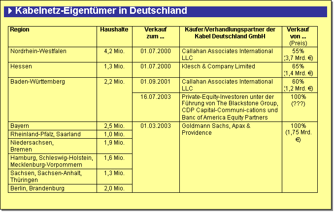 Textfeld: 4Kabelnetz-Eigentmer in Deutschland

Region	Haushalte	Verkauf zum ...	Kufer/Verhandlungspartner der Kabel Deutschland GmbH	Verkauf von ... (Preis)
Nordrhein-Westfalen	4,2 Mio.	01.07.2000	Callahan Associates International LLC	55%(3,7 Mrd. )
Hessen	1,3 Mio.	01.07.2000	Klesch & Company Limited	65%(1,4 Mrd. )
Baden-Wrttemberg	2,2 Mio.	01.09.2001	Callahan Associates International LLC	60%(1,2 Mrd. )
		16.07.2003	Private-Equity-Investoren unter der Fhrung von The Blackstone Group, CDP Capital-Communi-cations und Banc of America Equity Partners	100%(???)
Bayern	2,5 Mio.	01.03.2003	Goldmann Sachs, Apax & Providence	100%(1,75 Mrd. )
Rheinland-Pfalz, Saarland	1,0 Mio.			
Niedersachsen, Bremen	1,9 Mio.			
Hamburg, Schleswig-Holstein, Mecklenburg-Vorpommern	1,6 Mio.			
Sachsen, Sachsen-Anhalt, Thringen	1,3 Mio.			
Berlin, Brandenburg	2,0 Mio.			

