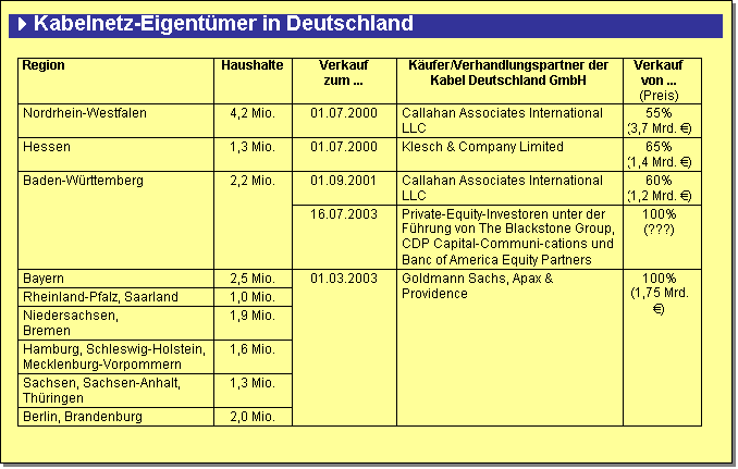 Textfeld: 4Kabelnetz-Eigentmer in Deutschland

Region	Haushalte	Verkauf zum ...	Kufer/Verhandlungspartner der Kabel Deutschland GmbH	Verkauf von ... (Preis)
Nordrhein-Westfalen	4,2 Mio.	01.07.2000	Callahan Associates International LLC	55%(3,7 Mrd. )
Hessen	1,3 Mio.	01.07.2000	Klesch & Company Limited	65%(1,4 Mrd. )
Baden-Wrttemberg	2,2 Mio.	01.09.2001	Callahan Associates International LLC	60%(1,2 Mrd. )
		16.07.2003	Private-Equity-Investoren unter der Fhrung von The Blackstone Group, CDP Capital-Communi-cations und Banc of America Equity Partners	100%(???)
Bayern	2,5 Mio.	01.03.2003	Goldmann Sachs, Apax & Providence	100%(1,75 Mrd. )
Rheinland-Pfalz, Saarland	1,0 Mio.			
Niedersachsen, Bremen	1,9 Mio.			
Hamburg, Schleswig-Holstein, Mecklenburg-Vorpommern	1,6 Mio.			
Sachsen, Sachsen-Anhalt, Thringen	1,3 Mio.			
Berlin, Brandenburg	2,0 Mio.			

