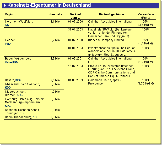 Textfeld: 4Kabelnetz-Eigentmer in Deutschland
 
Region	Haushalte	Verkauf zum ...	Kufer/Eigentmer	 Verkauf von  (Preis)
Nordrhein-Westfalen,Ish	4,1 Mio.	01.07.2000	Callahan Associates International LLC	55%(3,7 Mrd. )
 	 	31.01.2003	Kabelnetz NRW Ltd. (Bankenkon-sortium unter der Fhrung von Deutscher Bank und Citygroup)	100%
Hessen,Iesy	1,2 Mio.	01.07.2000	Klesch & Company Limited	65%(1,4 Mrd. )
 	 	01.01.2003	Investmentfonds Apollo und Pequot wandeln Anleihen in 90% der Anteile an Iesy um, Rest Streubesitz	100%
Baden-Wrttemberg,Kabel BW	2,3 Mio.	01.09.2001	Callahan Associates International LLC	60%(1,2 Mrd. )
		16.07.2003	Private-Equity-Investoren unter der Fhrung von The Blackstone Group, CDP Capital-Communi-cations und Banc of America Equity Partners	100%
Bayern, KDG	2,5 Mio.	01.03.2003	Goldmann Sachs, Apax & Providence	100%(1,75 Mrd. )
Rheinland-Pfalz, Saarland, KDG	1,0 Mio.			
Niedersachsen, Bremen, KDG	1,9 Mio.			
Hamburg, Schleswig-Holstein, Mecklenburg-Vorpommern, KDG	1,6 Mio.			
Sachsen, Sachsen-Anhalt, Thringen, KDG	1,3 Mio.			
Berlin, Brandenburg, KDG	2,0 Mio.			
 
