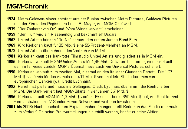 Textfeld: MGM-Chronik
1924: Metro-Goldwyn-Mayer entsteht aus der Fusion zwischen Metro Pictures, Goldwyn Pictures und der Firma des Regisseurs Louis B. Mayer, der MGM Chef wird.
1939: "Der Zauberer von Oz" und "Vom Winde verweht" erscheinen.
1959: "Ben Hur" wird ein Riesenerfolg und bekommt elf Oscars.
1962: United Artists bringen "Dr. No" heraus, den ersten James-Bond-Film.
1969: Kirk Kerkorian kauft für 85 Mio. $ eine 55-Prozent-Mehrheit an MGM.
1973: United Artists übernehmen den Vertrieb von MGM.
1981: Kerkorian kauft das bankrotte Filmstudio United Artists und gliedert es in MGM ein.
1986: Kerkorian verkauft MGM/United Artists für 1,45 Mrd. Dollar an Ted Turner, dieser verkauft es ihm teilweise zurück. MGMs Übernahmeversuch von Universal Pictures scheitert.
1990: Kerkorian verkauft zum zweiten Mal, diesmal an den Italiener Giancarlo Parretti. Die 1,27 Mrd. $ Kaufpreis für das damals mit 400 Mio. $ verschuldete Studio kommen von europäischen Banken (v.a. Credit Lyonnais).
1992: Parretti ist pleite und muss ins Gefängnis. Credit Lyonnais übernimmt die Kontrolle bei MGM. Die Bank verliert laut MGM-Bilanz in vier Jahren 3,7 Mrd. $.
1996: Kerkorian kauft MGM für 1,3 Mrd. $ zurück. Er selbst bringt 650 Mio. $ auf, der Rest kommt vom australischen TV-Sender Seven Network und weiteren Investoren.
2001 bis 2003: Nach gescheiterten Expansionsbemühungen stellt Kerkorian das Studio mehrmals zum Verkauf. Da seine Preisvorstellungen nie erfüllt werden, behält er seine Aktien.
