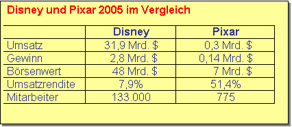 Textfeld: Disney und Pixar 2005 im Vergleich

	Disney	Pixar
Umsatz 	31,9 Mrd. $	  0,3 Mrd. $
Gewinn 	  2,8 Mrd. $	0,14 Mrd. $
Brsenwert	   48 Mrd. $	     7 Mrd. $
Umsatzrendite	7,9%	51,4%
Mitarbeiter	133.000	775

