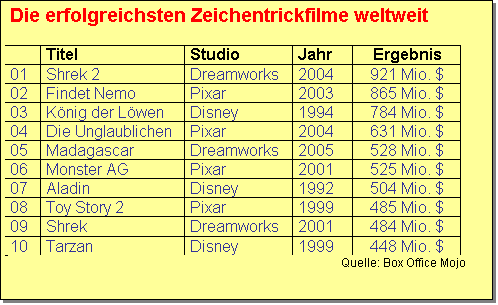 Textfeld: Die erfolgreichsten Zeichentrickfilme weltweit

	Titel	Studio	Jahr	Ergebnis
01	Shrek 2	Dreamworks	2004	921 Mio. $
02	Findet Nemo	Pixar	2003	865 Mio. $
03	K�nig der L�wen	Disney	1994	784 Mio. $
04	Die Unglaublichen	Pixar	2004	631 Mio. $
05	Madagascar	Dreamworks	2005	528 Mio. $
06	Monster AG	Pixar	2001	525 Mio. $
07	Aladin	Disney	1992	504 Mio. $
08	Toy Story 2	Pixar	1999	485 Mio. $
09	Shrek	Dreamworks	2001	484 Mio. $
10	Tarzan	Disney	1999	448 Mio. $
Quelle: Box Office Mojo
