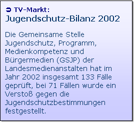 Textfeld: � TV-Markt:
Jugendschutz-Bilanz 2002

Die Gemeinsame Stelle Jugendschutz, Programm, Medienkompetenz und B�rgermedien (GSJP) der Landesmedienanstalten hat im Jahr 2002 insgesamt 133 F�lle gepr�ft, bei 71 F�llen wurde ein Versto� gegen die Jugendschutzbestimmungen festgestellt.
