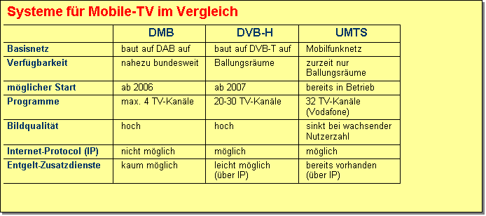 Textfeld: Systeme für Mobile-TV im Vergleich
DMB DVB-H UMTS
Basisnetz baut auf DAB auf baut auf DVB-T auf Mobilfunknetz
Verfügbarkeit nahezu bundesweit Ballungsräume zurzeit nur Ballungsräume
möglicher Start ab 2006 ab 2007 bereits in Betrieb
Programme max. 4 TV-Kanäle 20-30 TV-Kanäle 32 TV-Kanäle (Vodafone)
Bildqualität hoch hoch sinkt bei wachsender Nutzerzahl
Internet-Protocol (IP) nicht möglich möglich möglich
Entgelt-Zusatzdienste kaum möglich leicht möglich (über IP) bereits vorhanden(über IP)
