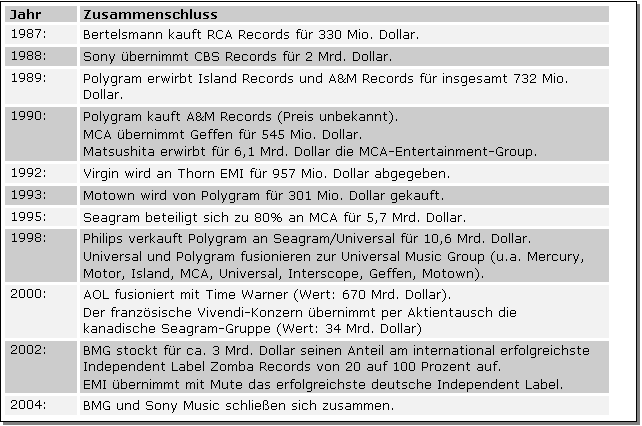 Textfeld: Jahr	Zusammenschluss
1987:	Bertelsmann kauft RCA Records fr 330 Mio. Dollar.
1988:	Sony bernimmt CBS Records fr 2 Mrd. Dollar.
1989:	Polygram erwirbt Island Records und A&M Records fr insgesamt 732 Mio. Dollar.
1990:	Polygram kauft A&M Records (Preis unbekannt).MCA bernimmt Geffen fr 545 Mio. Dollar.Matsushita erwirbt fr 6,1 Mrd. Dollar die MCA-Entertainment-Group.
1992:	Virgin wird an Thorn EMI fr 957 Mio. Dollar abgegeben.
1993:	Motown wird von Polygram fr 301 Mio. Dollar gekauft.
1995:	Seagram beteiligt sich zu 80% an MCA fr 5,7 Mrd. Dollar.
1998:	Philips verkauft Polygram an Seagram/Universal fr 10,6 Mrd. Dollar.Universal und Polygram fusionieren zur Universal Music Group (u.a. Mercury, Motor, Island, MCA, Universal, Interscope, Geffen, Motown).
2000:	AOL fusioniert mit Time Warner (Wert: 670 Mrd. Dollar).Der franzsische Vivendi-Konzern bernimmt per Aktientausch die kanadische Seagram-Gruppe (Wert: 34 Mrd. Dollar)
2002:	BMG stockt fr ca. 3 Mrd. Dollar seinen Anteil am international erfolgreichste Independent Label Zomba Records von 20 auf 100 Prozent auf.EMI bernimmt mit Mute das erfolgreichste deutsche Independent Label. 
2004:	BMG und Sony Music schlieen sich zusammen.

