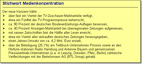 Textfeld: Stichwort Medienkonzentration
Der neue Konzern hätte ...
Ø über fast ein Viertel der TV-Zuschauer-Marktanteile verfügt,
Ø etwa ein Fünftel der TV-Programmpresse beherrscht,
Ø ca. 90 Prozent der deutschen Boulevardzeitungs-Auflagen besessen,
Ø ca. 40 Prozent Anzeigen-Marktanteil bei überregionalen Zeitungen aufgewiesen,
Ø mit seinen Zeitschriften fast die Hälfte aller Leser erreicht,
Ø etwa ein Viertel aller verkauften deutschen Zeitungen herausgegeben,
Ø einen Jahres-Umsatz von ca. 4,2 Mrd. Euro erzielt,
Ø über die Beteiligung (25,1%) am Tiefdruck-Unternehmen Prinovis sowie an den Hörfunk-stationen Radio Hamburg und Antenne Bayern und gemeinsamen Pressevertrieb-Unternehmen (u.a. in Leipzig, Dresden, Pfalz, Berlin) zahlreiche Verflechtungen mit der Bertelsmann AG (RTL Group) gehabt.