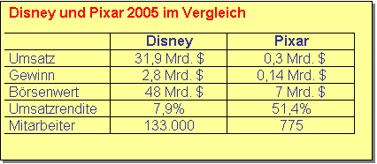 Textfeld: Disney und Pixar 2005 im Vergleich

	Disney	Pixar
Umsatz 	31,9 Mrd. $	  0,3 Mrd. $
Gewinn 	  2,8 Mrd. $	0,14 Mrd. $
B�rsenwert	   48 Mrd. $	     7 Mrd. $
Umsatzrendite	7,9%	51,4%
Mitarbeiter	133.000	775


